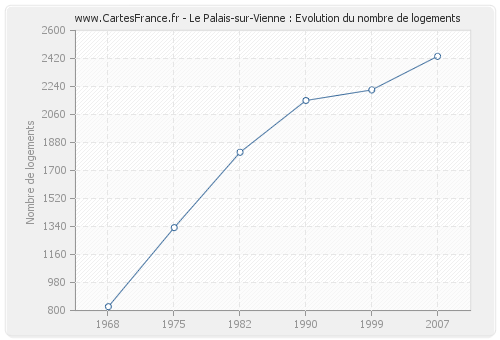 Le Palais-sur-Vienne : Evolution du nombre de logements